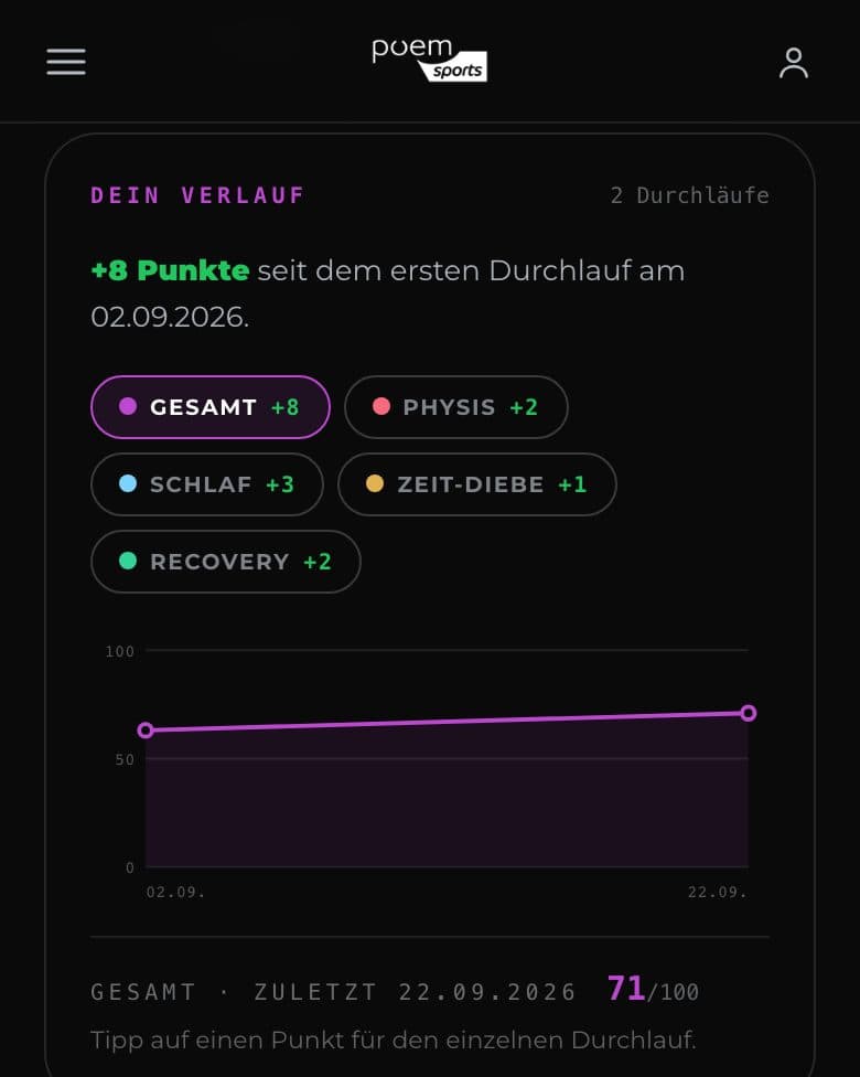 Der Athlete X-Ray im Mitgliederbereich: Score und Verlauf über zwei Durchläufe, Beispieldaten